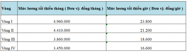 Quy định về mức lương tối thiểu vùng năm 2025