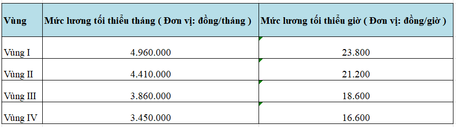 Quy định về mức lương tối thiểu vùng năm 2025